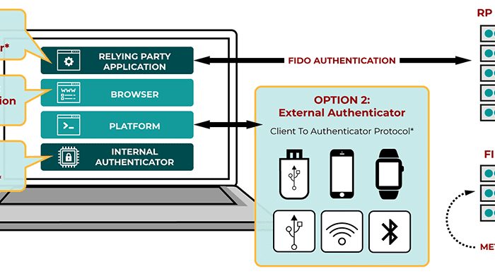 如何在您的应用程序上实施密钥/FIDO 身份验证 [8 Solutions]